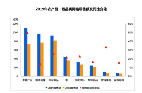 2019年全國生鮮產(chǎn)品網(wǎng)絡(luò)零售額突破千億大關(guān)，農(nóng)產(chǎn)品零售數(shù)字化轉(zhuǎn)型加速